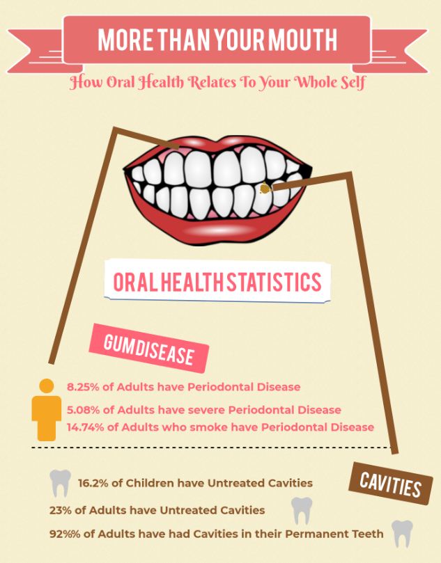 Read more about the article How Oral Health Relates To Your Whole Self