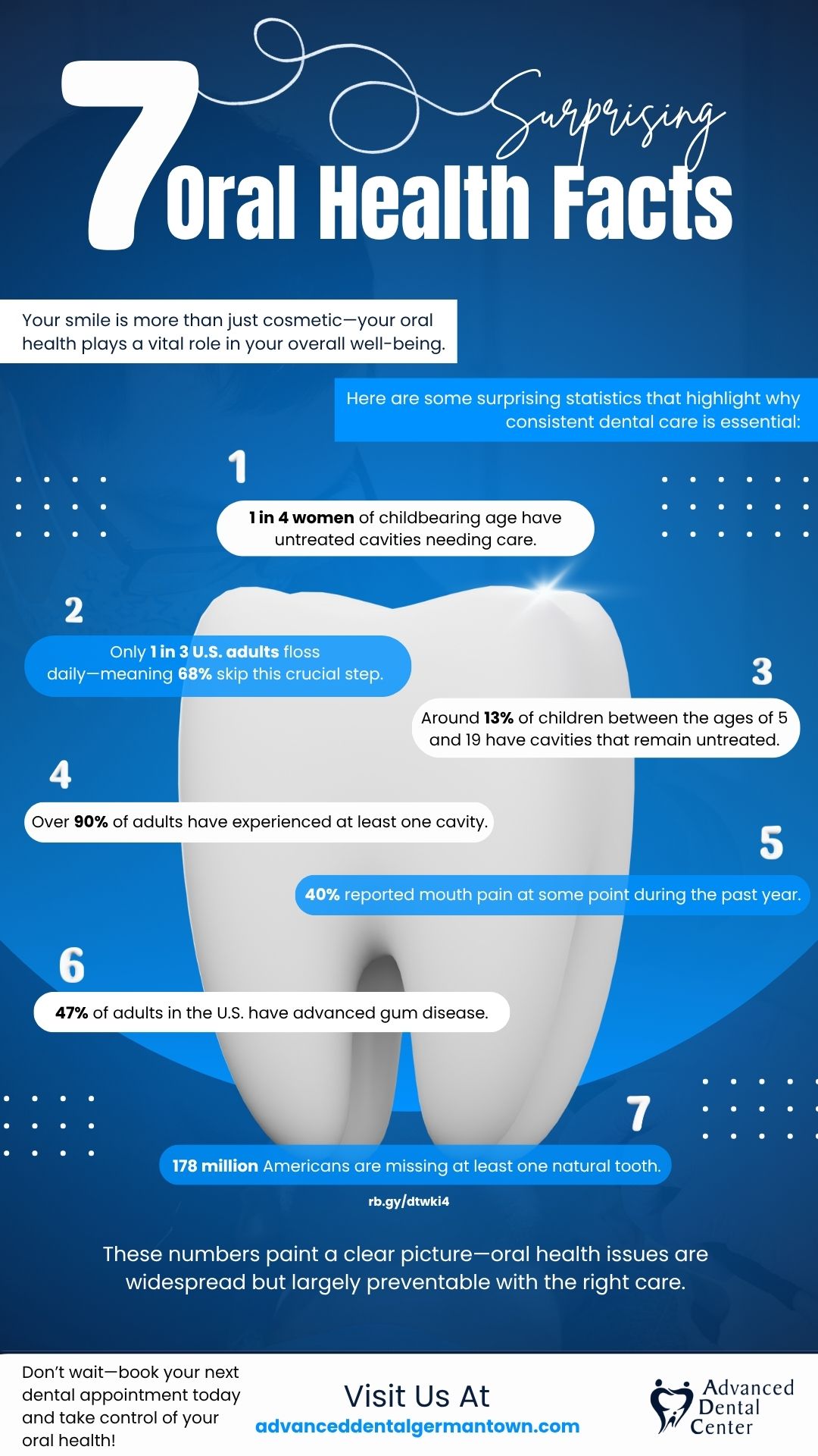 Read more about the article 7 Surprising Oral Health Facts You Should Know